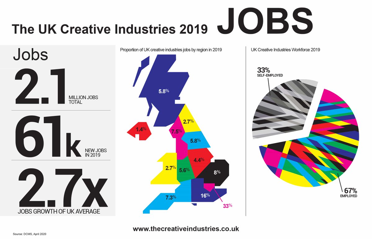 Creative industries have created jobs at more than twice the rate of the rest of the UK economy, as shown in this infographic. <a href="/CreativeIndsUK/">Creative Industries Council</a>