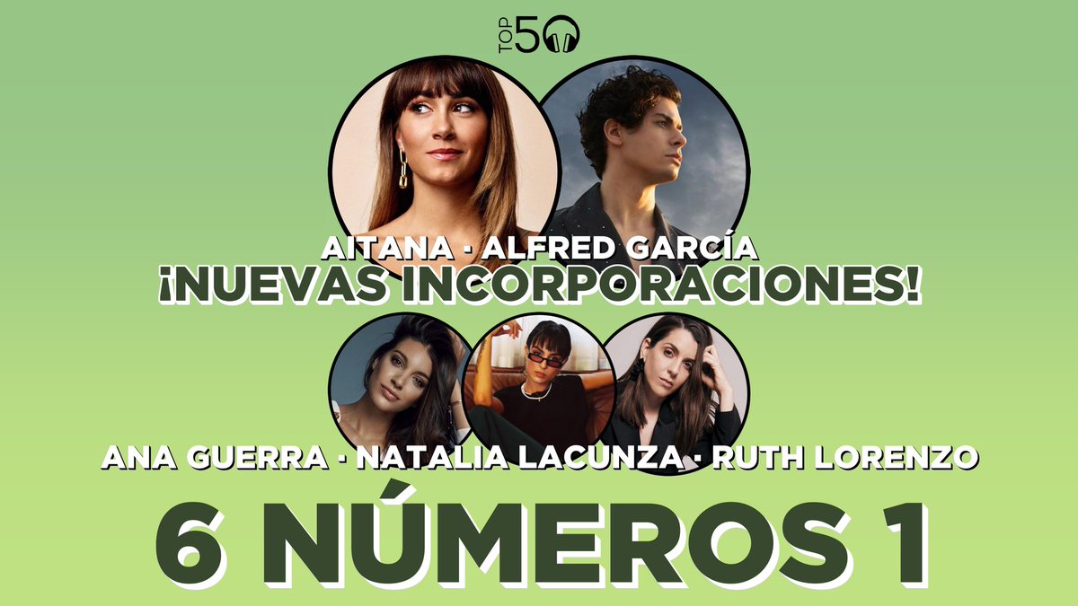 Top50Oficial's tweet image. Gracias a sus recientes Números 1, @Aitanax y @alfredgarcia se unen a @anaguerra, @natalialacunza y @RuthLorenzo, que con 6 #1s, son los artistas nacionales con más Números 1 en @Top50Oficial, sólo superados por @cepedaoficial con 11.