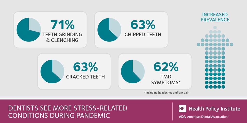 AmerDentalAssn's tweet photo. More than 70% of dentists surveyed have seen an increase in patients experiencing stress-related conditions like teeth grinding and clenching, according to the latest poll results from the ADA Health Policy Institute. Read more. https://t.co/pi3AnOBKcn https://t.co/NVemQZFgyi