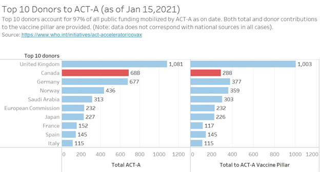 CIDPNSI's tweet photo. The OECD-DAC’s estimate of donor contributions to the global COVID-19 response is likely to show an increase in ODA for many donors. How should these data be interpreted? Our analysis suggests caution.
#InternationalDevelopment #COVID19 #CANPoli #CDNPoli
https://t.co/l8rAm7FLcf https://t.co/gf6soDJRC4