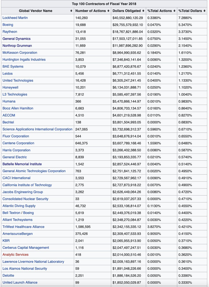 AdvancedApplied's tweet image. 2018 Top 100 US federal contractors