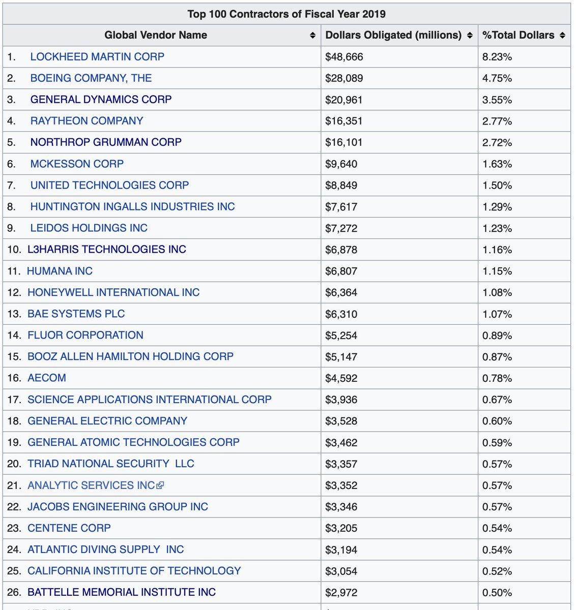 AdvancedApplied's tweet image. 2019 Top 100 US federal contractors