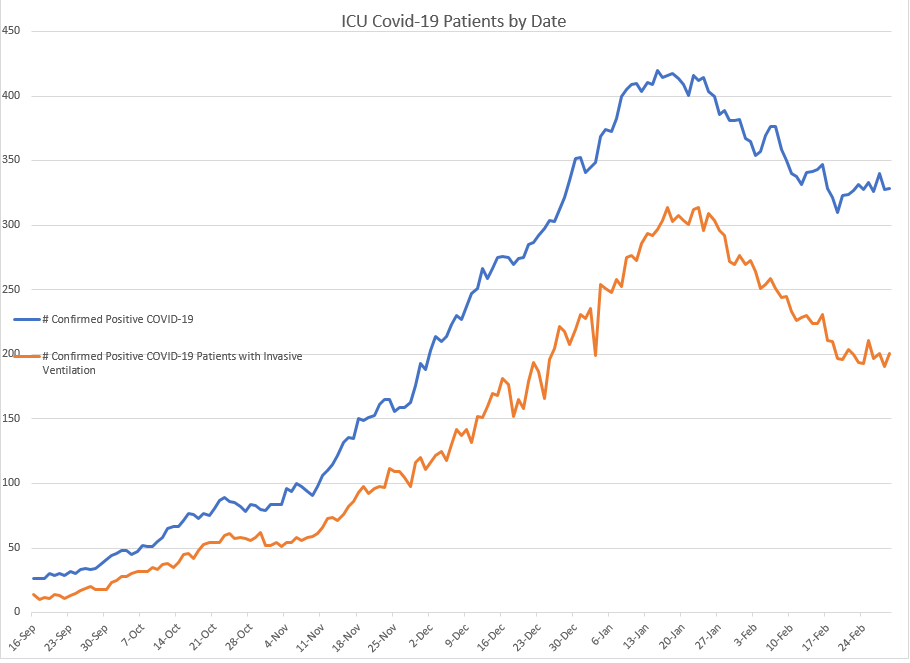 (1/2) In Ont hospitals, the pandemic is far from over. There’ve been +300 patients in ICUs for 68 consecutive days. Compared to the avg patient, those with #COVID19 have very complex needs, longer stays &amp; require more than twice as much care, putting tremendous pressure on staff.