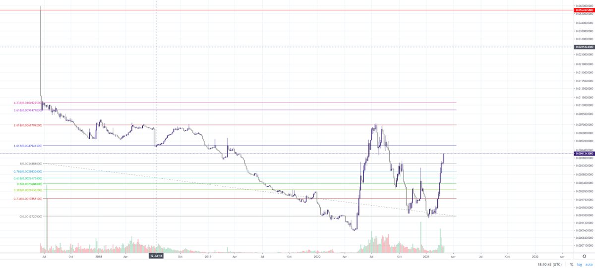 annonimal's tweet photo. This account is now a $bnt maximalist account
$bnt/eth looks very similar to early eth/btc,  you still have time to all in and join us on the citadel anon https://t.co/PU99nt3D2D