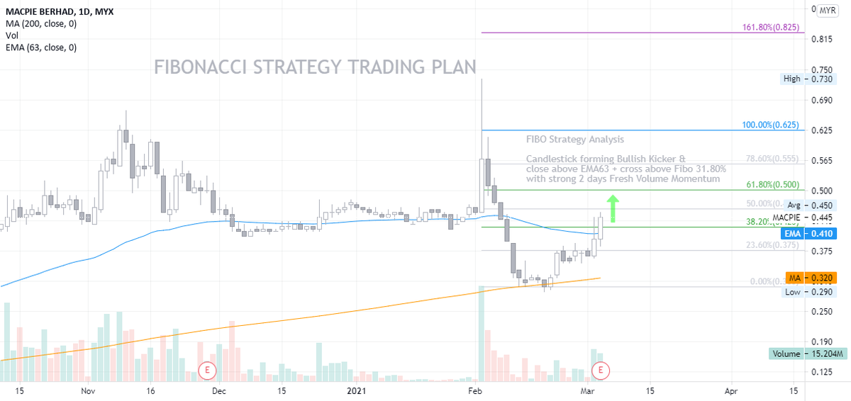 AlertTrade's tweet photo. Trading Ideas: #MACPIE - FIBONACCI STRATEGY TRADING PLAN ANALYSYS https://t.co/8F1YmIocA4 📈 FREE trade-of-week via ⟶ https://t.co/BCEHq7Ce2N https://t.co/NjJHOSh6M4