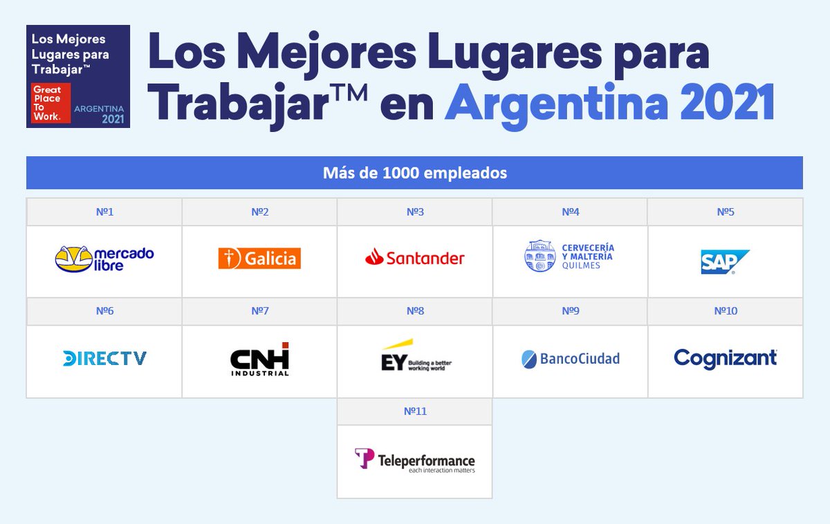 🎉 Les presentamos a las organizaciones de más de 1000 empleados que forman parte del ranking de Los Mejores Lugares para Trabajar™ en Argentina 2021. ¡Felicitaciones para cada una de ellas!

¡Mirá el ranking completo! 👉 bit.ly/3bbsH8T
