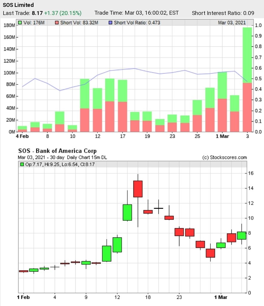 GoldenGooseGold's tweet photo. Over 90% short of the float with Bitcoin consolidation above 50k. 3rd shipment of miners arriving soon and update of the 2nd batch of 5000 more miners online coming. Squeeze has not squooze.
$SOS #wallstreetbets #StocksToBuy #shortsqueeze @chamath @elonmusk @CathieDWood @mcuban https://t.co/iFQ77lpQPK