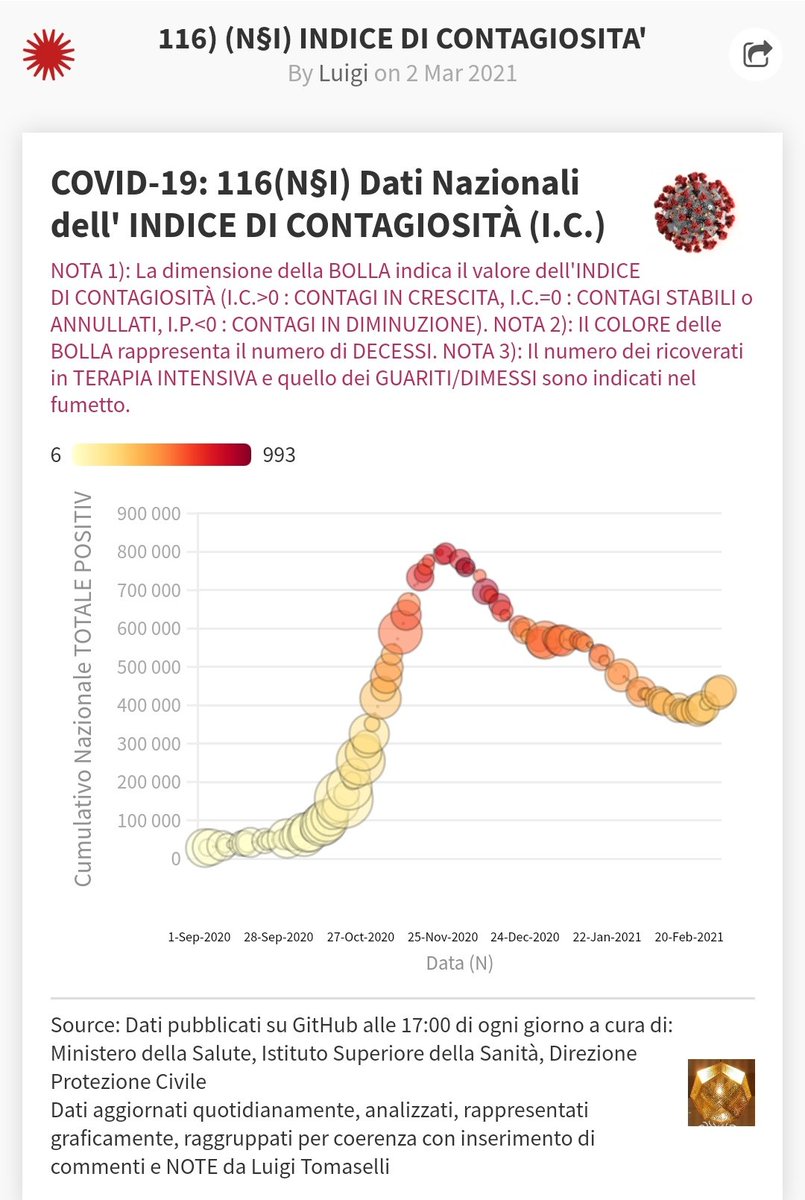 Mio Indice di Contagiosità Nazionale in aumento. Se vuoi vedere la tua regione vai sul mio WiX: luigitomaselli.com