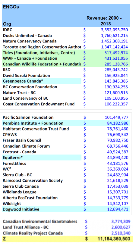 @GreenWalker92 @Bea_Elisa @GasPriceWizard Lolo. Our member/subscriber donations. We operate on about $150K/yr and volunteer power. You can compare here. blog.friendsofscience.org/wp-content/upl…