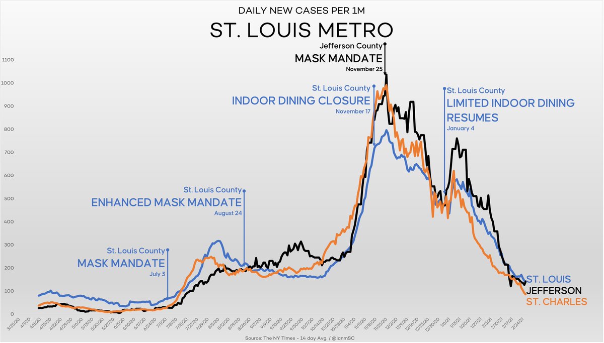 ianmSC's tweet photo. The St. Louis Metro area has had very different intervention strategies, with differences in mask mandates or dining closures

And it’s made absolutely no difference whatsoever

In fact, for basically all of 2021, the least restrictive county has had the best results

Shocking! https://t.co/2NMBC1lmCw
