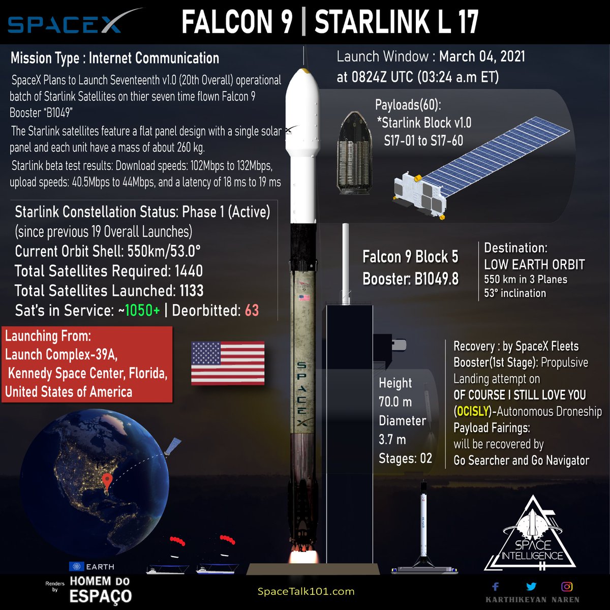 nkknspace's tweet image. On track in another plane
Orbital Launch no: 18 of 2021 🚀🇺🇲🛰️🇺🇲 

SpaceX to launch their 17th v1.0 batch of Starlink Satellites to 53°inc LEO orbit, aboard a Veteran Falcon 9 Booster "B1049" on it's eighth mission to orbit.
