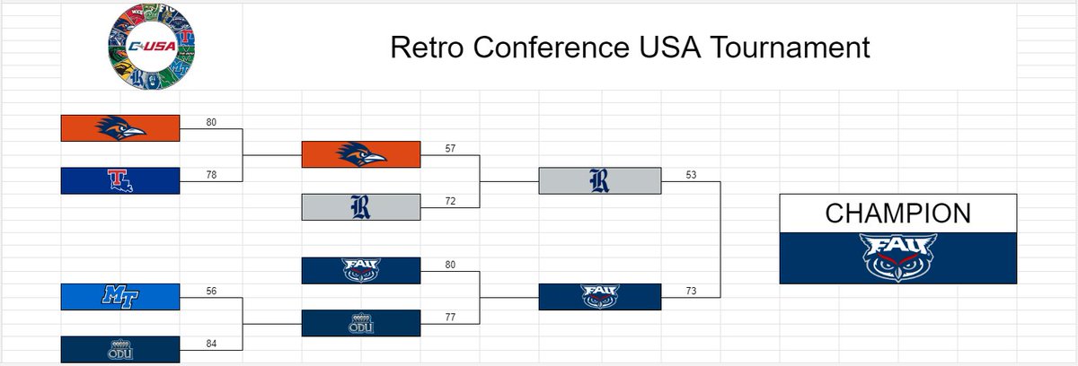 It's Over!!! <a href="/RetroFAURoos/">Ryan 🇺🇬🦉</a> are your back-to-back <a href="/CUSA_RB/">Conference USA RetroBowl</a> Conference Champions!!!!