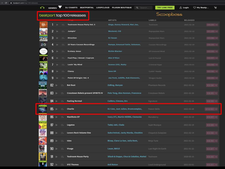 #Charts:
⚫ N*85 in the TOP 100 of ALL releases on #BEATPORT
⚫ N*17 in the #TECHNO (#PEAKTIME / DRIVING) releases.
We made it to #Top100 we can make it to the #Top10 
#Fans
Thank you always for the continuous support #artist
I am making you proud Charlie