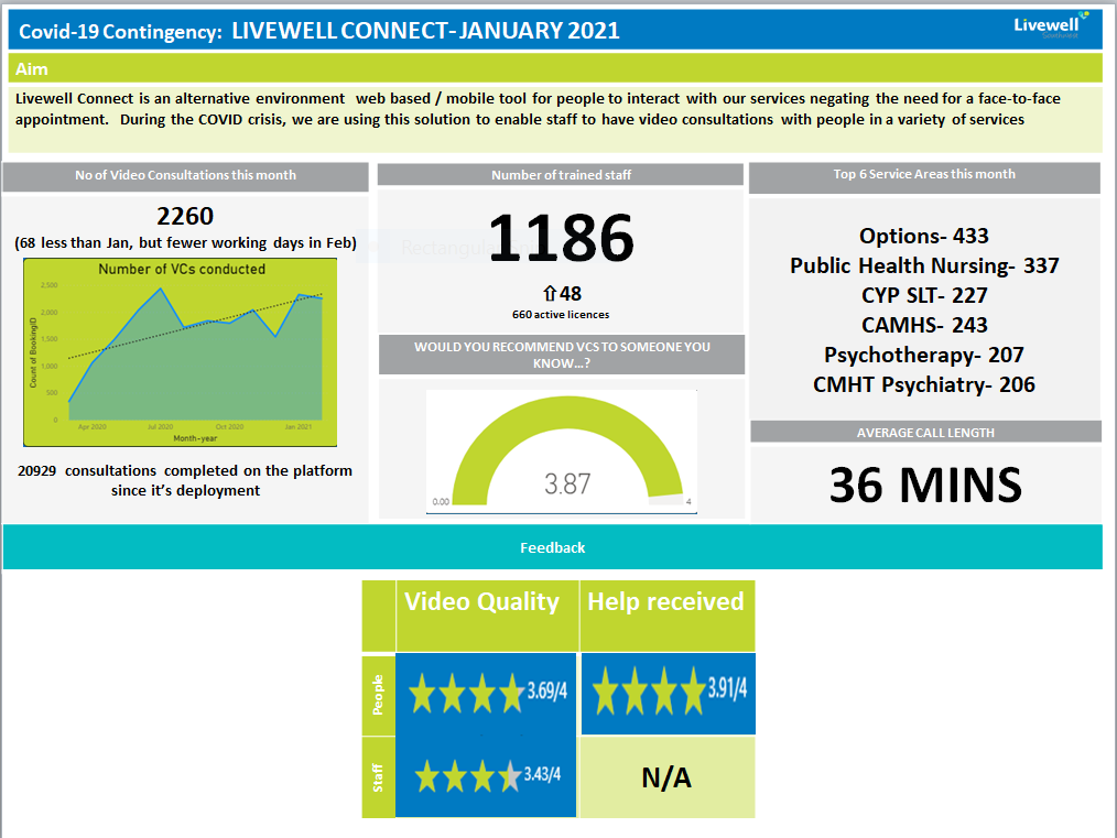 M11 data on alternative video enabled pre and post consultation @visibacare and <a href="/livewellsw/">Livewell Southwest</a> helping improve quality, responsiveness and #NetZeroNHS. Cool eh? Superstar <a href="/mikeoliver1983/">Mike Oliver</a> <a href="/paulcfry/">Paul Fry</a> and awesome clinicians <a href="/RoyLilley/">Roy Lilley 💙</a> @NHSDevonCCG