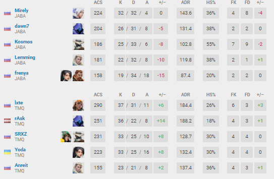 TMQVAL's tweet image. Qualified to Play-in stage on 🇷🇺 VCT2021: CIS Challenger 1 Stage 3

Tomorrow we are playing against Kserox!