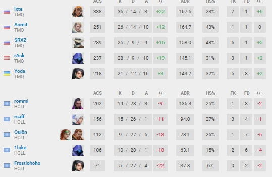 TMQVAL's tweet image. Qualified to Play-in stage on 🇷🇺 VCT2021: CIS Challenger 1 Stage 3

Tomorrow we are playing against Kserox!