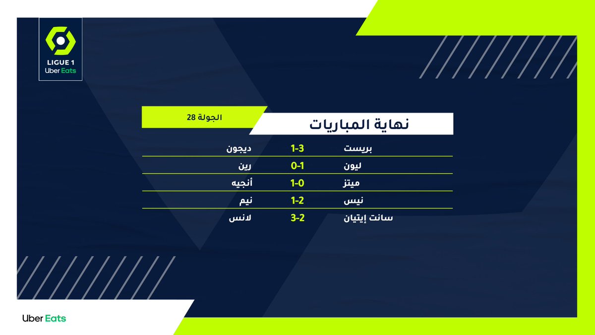 صافرة النهاية لمباريات #بريست_ديجون | #ليون_رين | #ميتز_أنجيه | #نيس_نيم | #إيتيان_لانس 🔚

#الدوري_الفرنسي