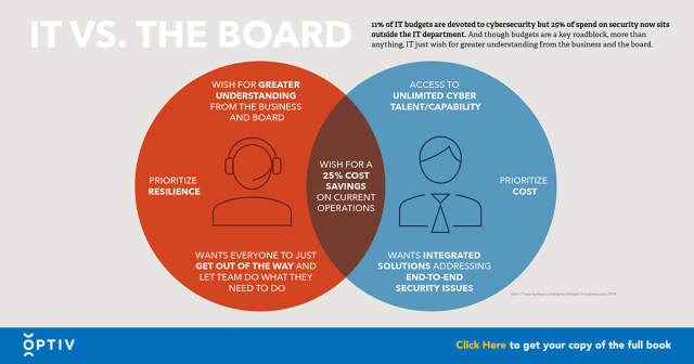 IT department priorities differ from those of Board Directors, but with more and more security budget falling outside of IT there is a need for stronger communication between these groups. #VirtualLandscapeofCybersecurity #Cybersecurity #SecurityBudget bit.ly/3c34otj