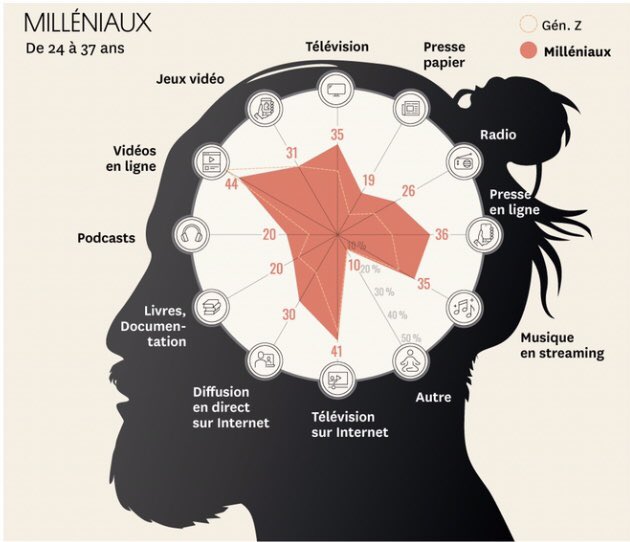 ClementIsa's tweet photo. Comment les générations consomment-elles l'#information en #infographie et par le 
@courrierinter https://t.co/liEIuuuhtX