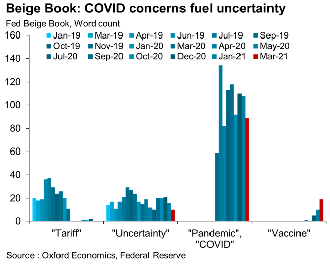 GregDaco's tweet photo. #Fed Beige Book: 

- Less uncertainty
- Improving health situation
- #COVID19 #vaccine optimism
- Economy/inflation warming up, but no signs of "overheating"

via @OxfordEconomics https://t.co/6LPjYCqeSz