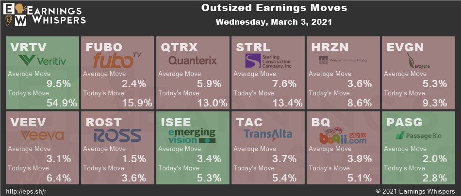 eWhispers's tweet photo. Bigger-than-usual #earnings moves today from #VRTV $FUBO $QTRX $STRL $HRZN $EVGN $VEEV $ROST $ISEE $TAC $BQ $PASG
https://t.co/1pgojKC5HH https://t.co/jxEIrGQS6P