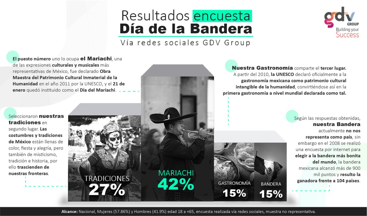 El 24 de Febrero "día de la bandera" hicimos una encuesta en redes sociales. Acá los resultados 👇👇👇

Link de la encuesta facebook.com/GDVGroupMx/pho…