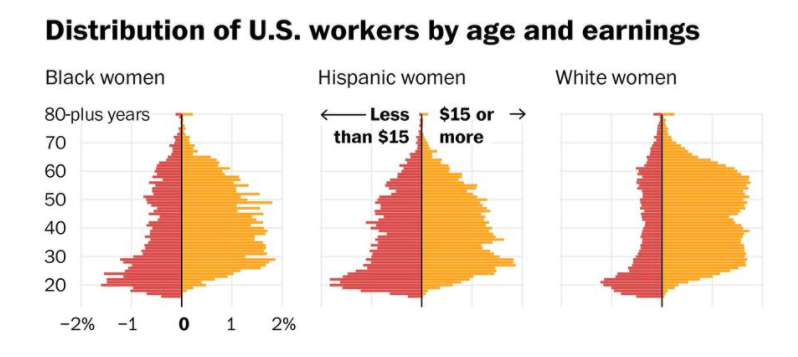 byHeatherLong's tweet image. A big misconception is that only young people earn less than $15/hour. 

That's generally true for white workers.
But many Black and Hispanic women in their 30s/40s/50s still earn less than $15/hr.

Look at the charts
washingtonpost.com/business/2021/… via @andrewvandam