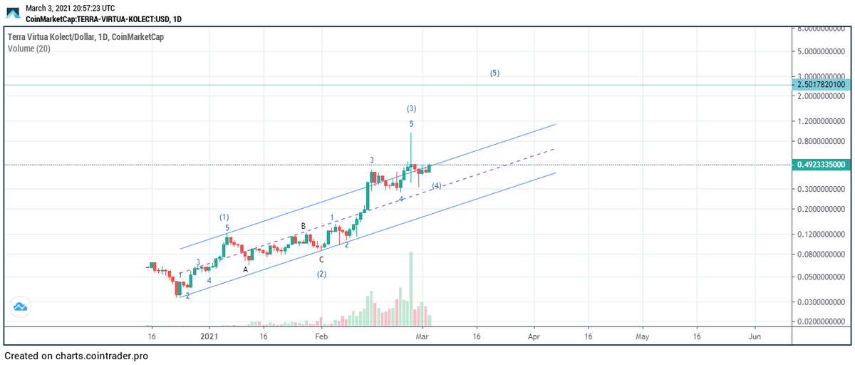 mesni_burek's tweet photo. Couldn't help myself. One more chart for today. I believe we see $2.5 $TVK in the near future. https://t.co/KDFCNLzHVK