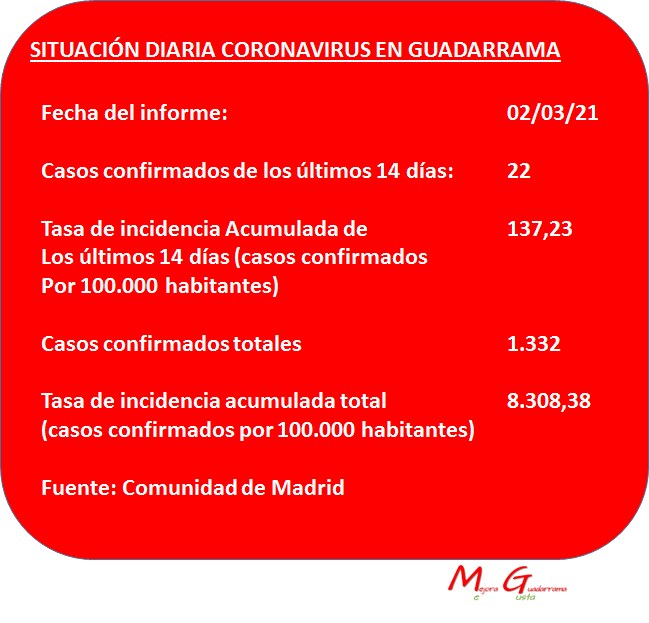 ⚕️ Así continúa la situación del coronavirus en #Guadarrama. Seguimos en la línea que nos gusta: hacia abajo. ⬇️⬇️

#GuadarramaResponsable
