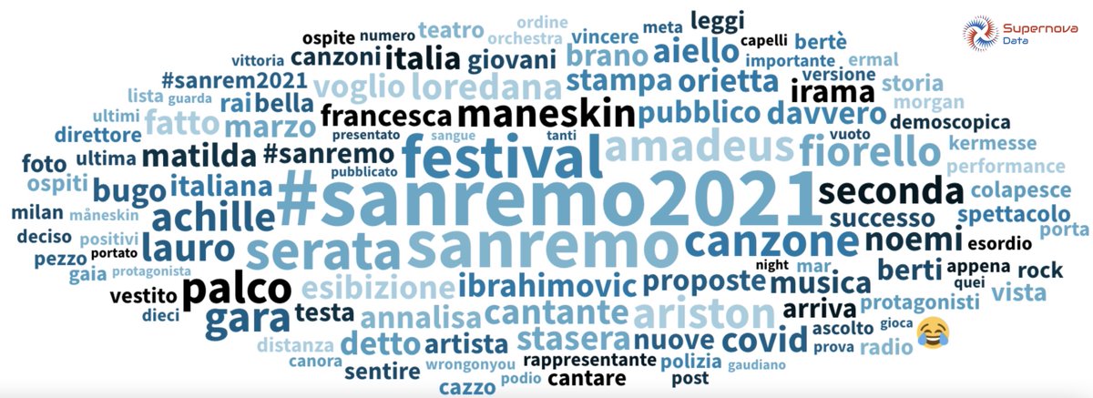 SupernovaData_'s tweet photo. Il #temadioggi è #SANREMO2021: grande successo per la LXXI edizione del #FestivalDiSanremo. Seguitissimo dai giovani (90% meno di 34 anni) e da pubblico femminile (oltre 60%). Super @Fiorello con share per @RaiPlay da capogiro (51% prima serata). #Netsentiment positivo al 22%. https://t.co/E1AuUovYl9