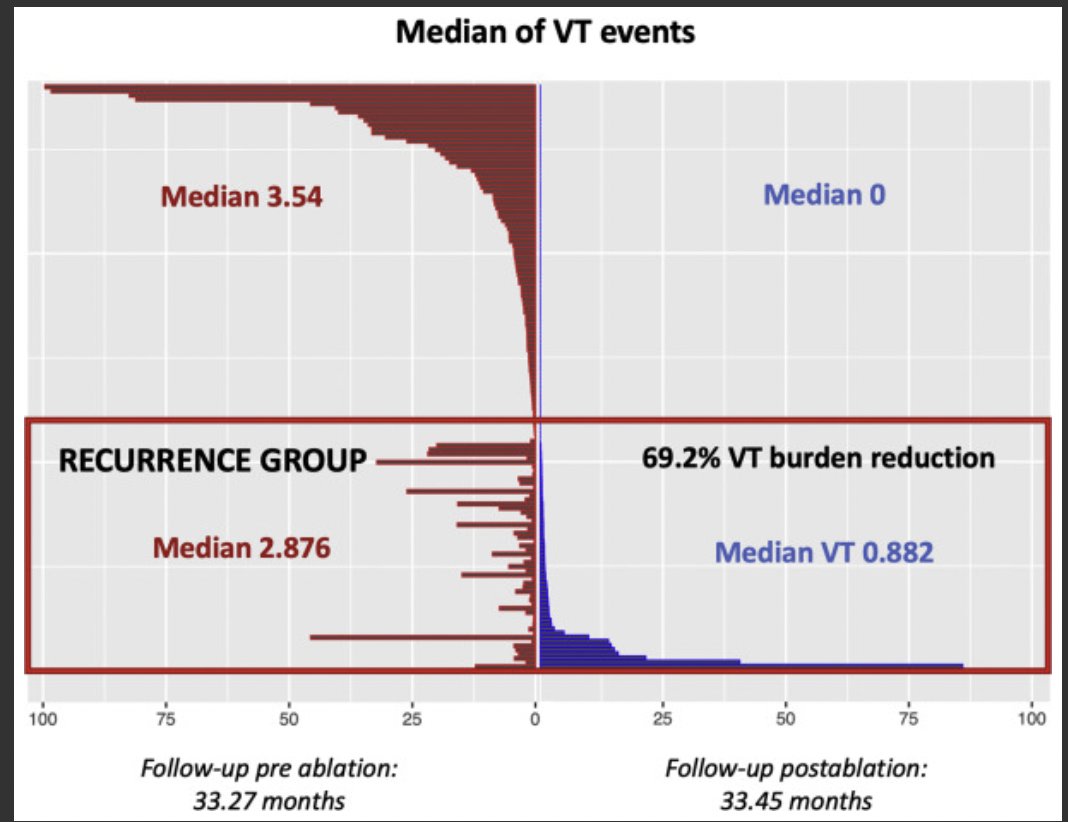 EJSMD's tweet photo. In Press @hrs_journal from @Levio_Q et al — 

234 consecutive substrate VT ablations on 207 pts at single center-U Barcelona 

At 3.1 ±1.8 yr fu, 
- 41% recurrence 
- 99.6% ⬇️ burden 
- 96.3% ⬇️ shocks

Recurrence predicted by late potentials, lower EF. 

https://t.co/VMITmHaXOc https://t.co/EmNNpw6ryH