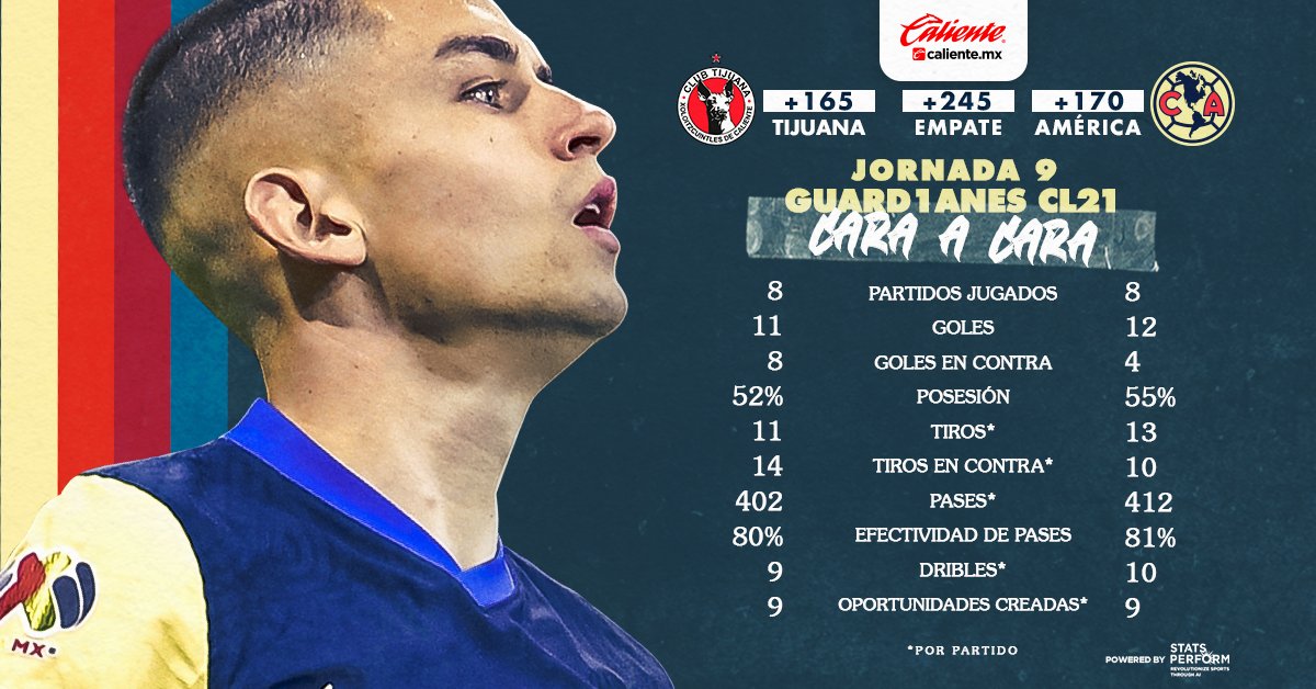 #CaraACara📊
HOY: Tijuana vs América 🦅
📲 ¡@calientesports te ofrece los mejores momios! 🤩 Regístrate y recibe $400 de regalo ➡ https://t.co/GgfE50cBVR
¡Apuesta al triunfo de las Águilas y cobrarías $860 en @calientesports!
#MásAcciónMásDiversión https://t.co/zddEjRlz95