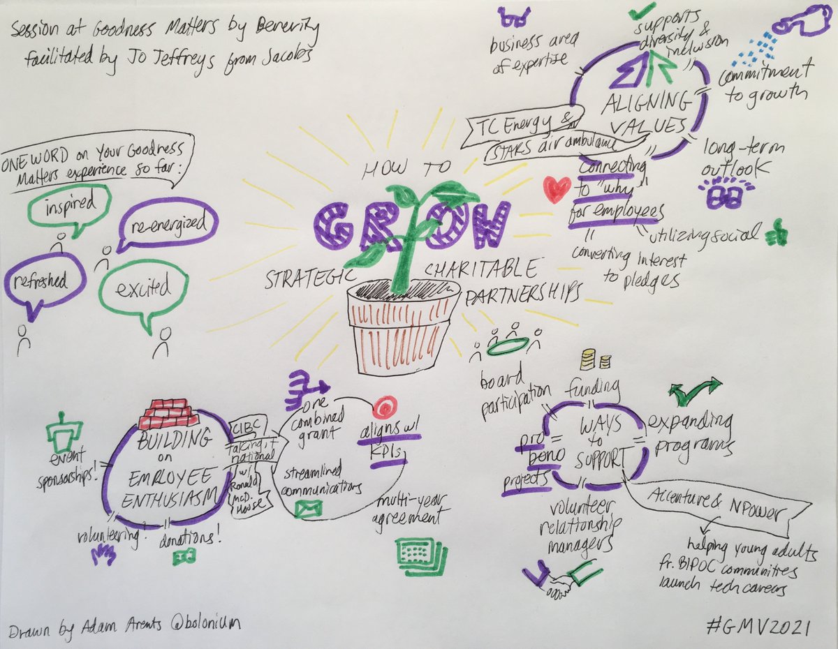 bolonium's tweet photo. Pro bono projects. Board participation. So much corporations can do beyond funding to partner with causes! But multi-year general support is a great place to start. Smart ideas from @jacobsconnects @cibc @tcenergy @accenture #GMV2021 https://t.co/PbaIZexcrv