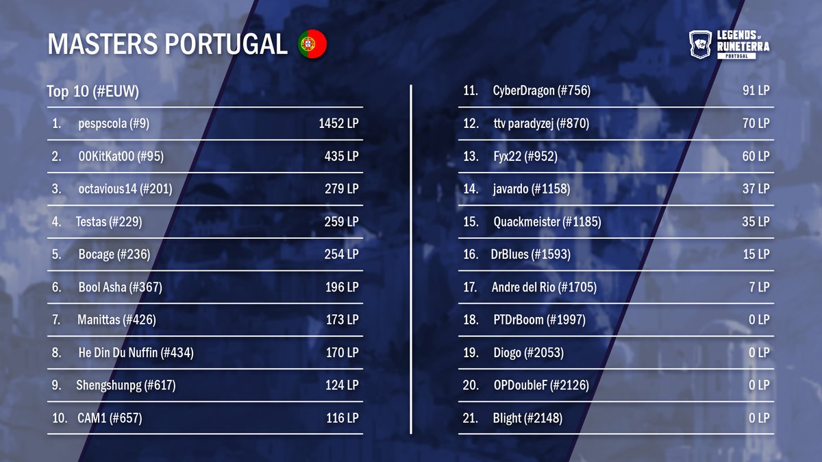 RuneterraPT's tweet photo. Portugal acabou a Season passada com uns incríveis 21 Masters no server Europeu! 🇵🇹

Damos os Parabéns a @Pespscola1 por ter conseguido ficar no topo da tabela esta season, ficando na 9ª posição na Europa, bem como a todos os que conseguiram atingir este rank! https://t.co/Zi7bzLJfLr