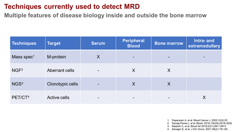 This is the landscape of methods currently used to detect MRD in MM. It was unforeseen 10 years ago and illustrates tremendous research efforts by many. So important to remember it in this #myelomaawarenessmonth #mmsm