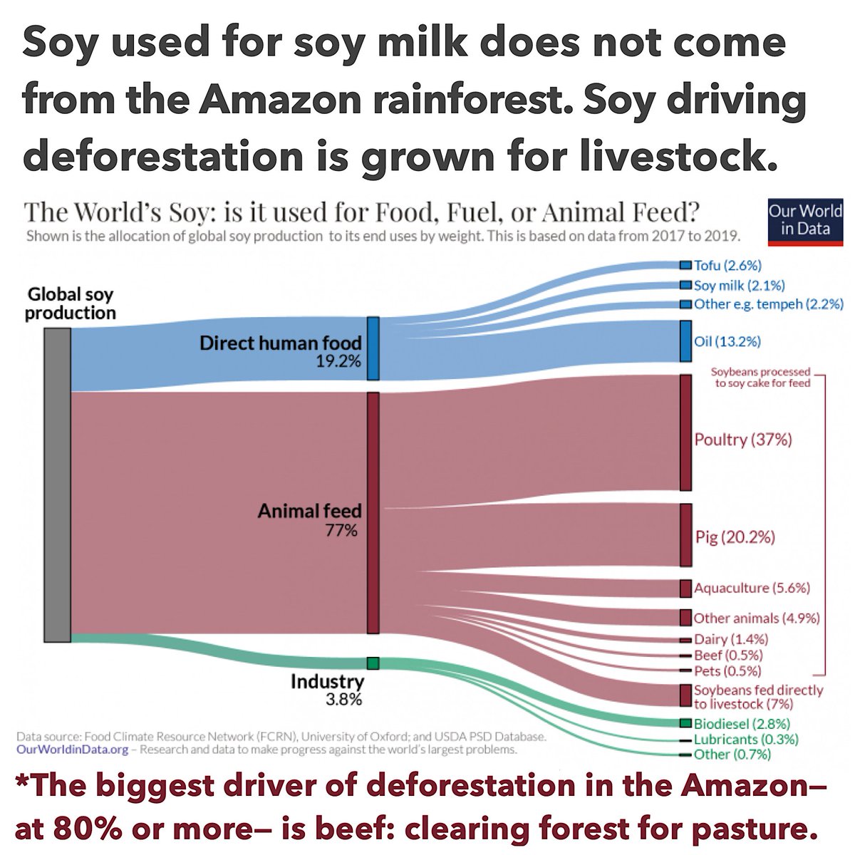 There has been so much dairy disinformation linking soy milk &amp; deforestation that even vegan sites often incorrectly report this. Only 2% of global soy is used for soy milk, &amp; in U.S. &amp; many countries, soy milk brands mainly source their soy domestically: bit.ly/grass-fed-fraud