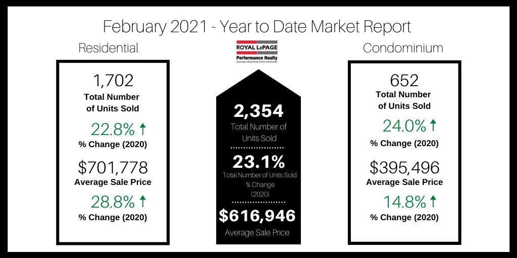 Morris Home Team (@morrishometeam) on Twitter photo February Stats are in! Here's a quick snapshot of the Ottawa real estate activity, Link here for complete release: bit.ly/30bv19S
If you have any questions about the current market, reach out to us today. mail@morrishometeam.com #ottawarealestate #marketstats February Stats are in! Here's a quick snapshot of the Ottawa real estate activity, Link here for complete release: bit.ly/30bv19S
If you have any questions about the current market, reach out to us today. mail@morrishometeam.com #ottawarealestate #marketstats