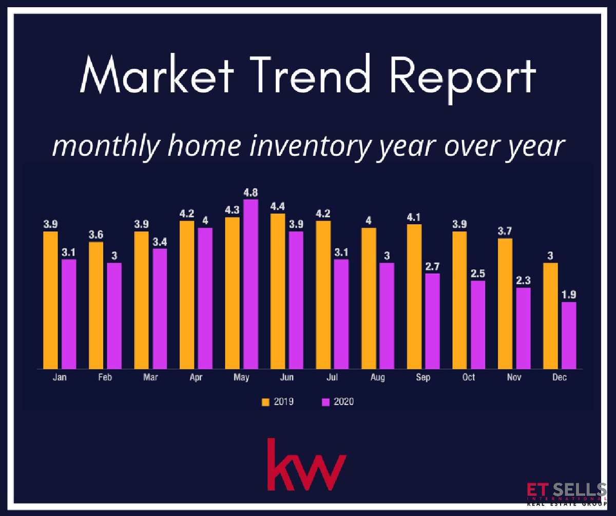 EricThomasSD's tweet image. Has finding a home been as hard as finding hand sanitizer during a pandemic? Inventory may be low, so what do you think that means for you as a home-owner...remember when we were buying 2oz of hand sanitizer for a premium?
#ETSELLS #BetOnKWNE