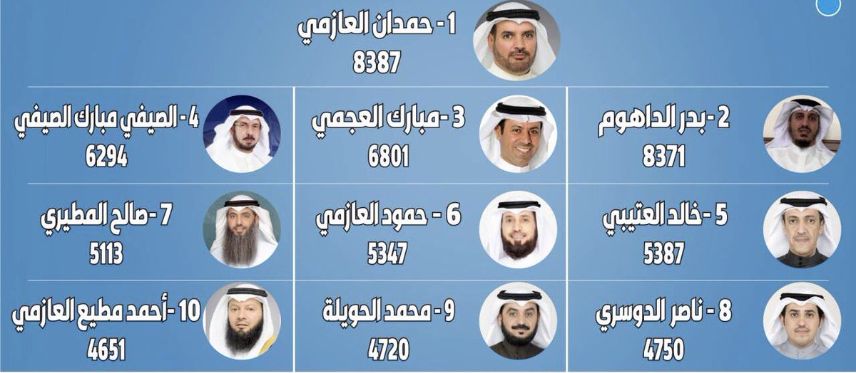 والله أمر محزن ومخجل وعيب اللي قاعد يحصل تجاه النائب المحترم #بدر_الداهوم لم تتوقف الهاشتاقات القذرة من أيام ضده، 

ظاهرة الذباب الالكتروني جديدة علينا!!

هذا نائب يمثل الأمة وحصل على أصوات كثيره من دائرته ولهم الاحترام جميعا.

#محشوم_بدر_الداهوم 
 #الداهوم_ينحاش_من_كلوب_هاوس