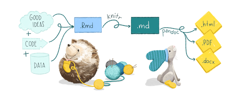 apreshill's tweet photo. Can you help me describe #rmarkdown? If you had to write a tagline for it (tweet-length 🐦), what would it be? 

Our favorite will appear on https://t.co/URpjdgteRB, and I'll send you all the @rstudio hex stickers + swag I can scavenge. #rstats 

(image credit @allison_horst! 🦔) https://t.co/RlmolWmXLy