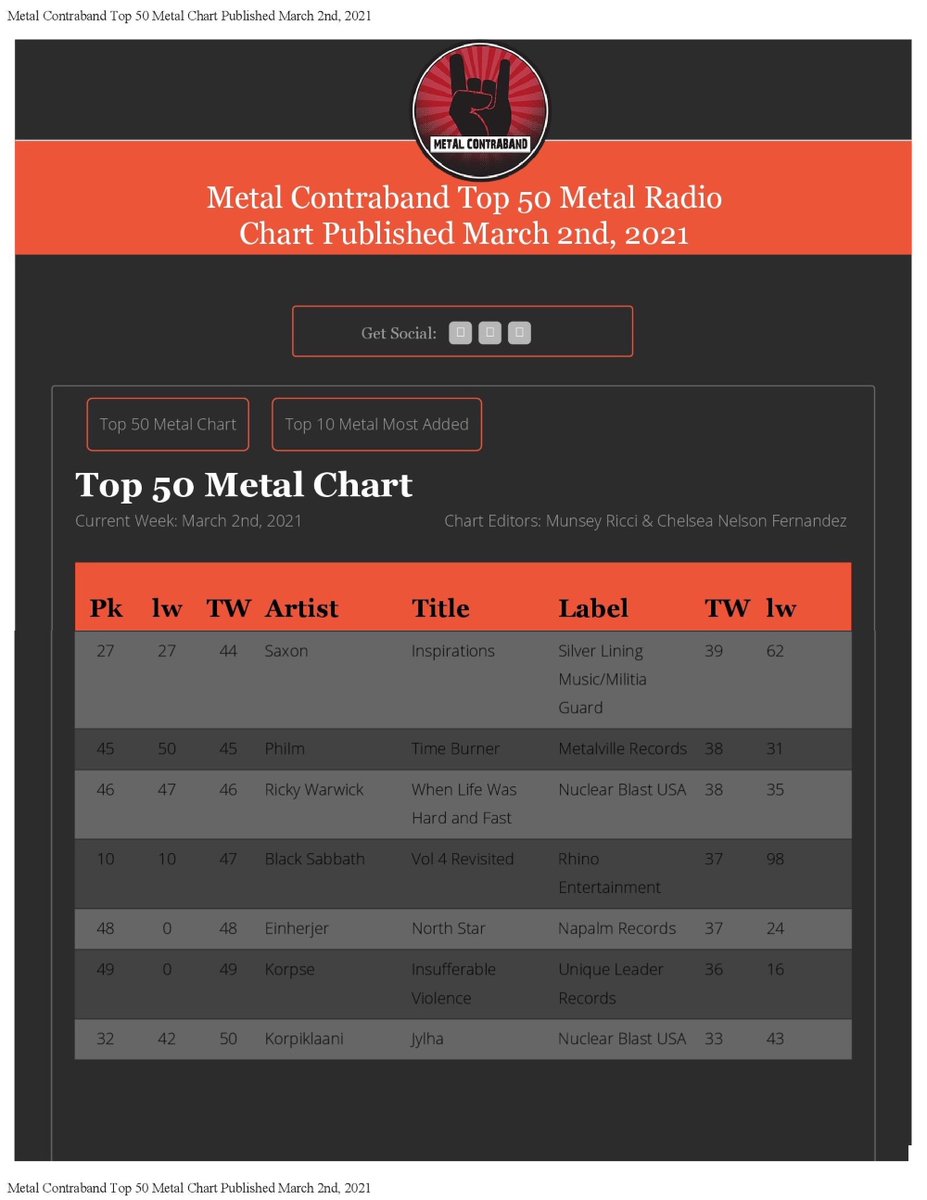PHILMofficial's tweet photo. Good week for #TimeBurner at metal radio: Holding steady at #21 on the NACC Loud Rock Top 30 and moving up to #45 on the Metal Contraband Top 50. Thanks to all the DJs for the spins!  @Metalcontraband @MetalvilleR @gerry_nestler @PhilmTrio @Skateboardmkt https://t.co/iPkfsiy0yu