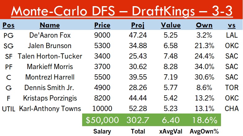 SideHustleFF's tweet photo. 3-3 #DraftKings single-entry GPP
#Big💵: KAT, Fox
#MavStack: Kristaps, Brunson #MFFL
#LakeStack: Harrell, Morris, THT #LakeShow
#MidRangeMissile🚀: Smith Jr
Projects to 302.7, 6.4x value, 18.6% avg ownership! Data below, good luck yall! #SpreadTheWealth💰#DFS #NBATwitter #NBA https://t.co/vFkIbdUNlY