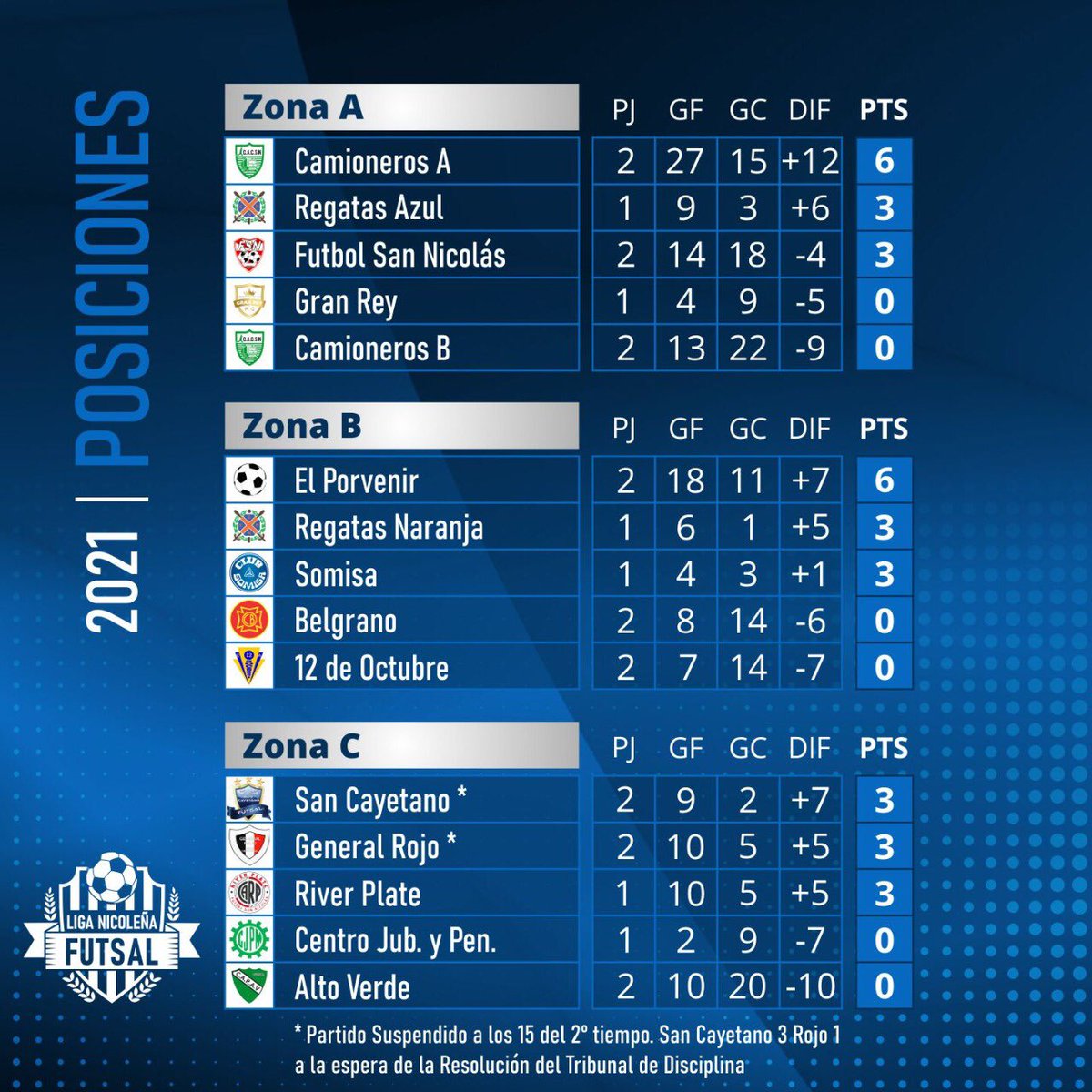 lnfutsal_'s tweet photo. ¿Cómo quedaron las tablas de posiciones del #TorneoPreparaciónFutsal 🏆? Pasada la 2da fecha, les traemos las tablas de la Zona A, B y C ⚽️🙌🏻 https://t.co/0tyyLT0q2a
