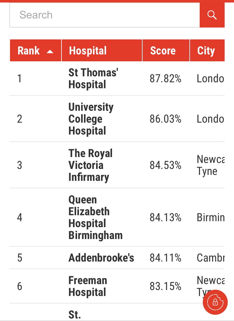 Fantastic to see rvi and Freeman hospitals in top 6 in country again and #56 in world. Fantastic work to all the phenomenal staff who have gone above&amp;beyond even more than normal in such a tough year.   <a href="/NewcastleHosps/">Newcastle Hospitals</a> <a href="/NCBDresearch/">Newcastle Centre For Bowel Disease</a> @JackieDanielNHS <a href="/Martin_Newc_COO/">Martin Wilson</a> <a href="/AndyWelch13/">Andy Welch</a>