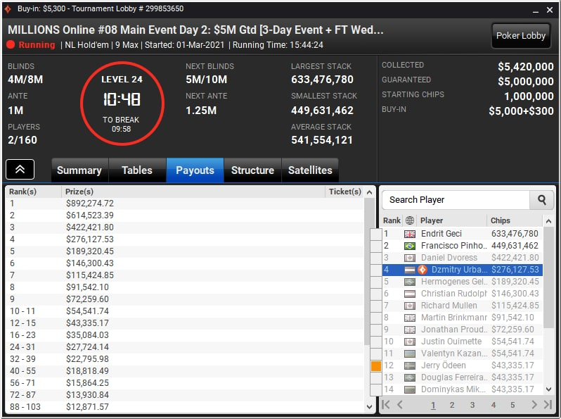 4th place good for $276k!
⠀
Pretty happy with the result which is $1000 short to beat my biggest online score😅
Had some interesting spots on ft where wasn't sure what should I do. Need to study these spots and come back stronger.
⠀
Thanks a lot everyone for the support!!🥰