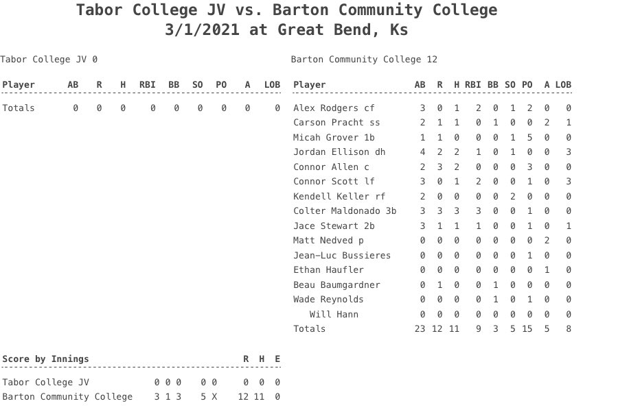 LFSHSBaseball's tweet photo. Colter Maldonaldo went 3 for 3, 3 RBI and 3 R, on March 1 for @Barton_Baseball https://t.co/FzagyNyuqa