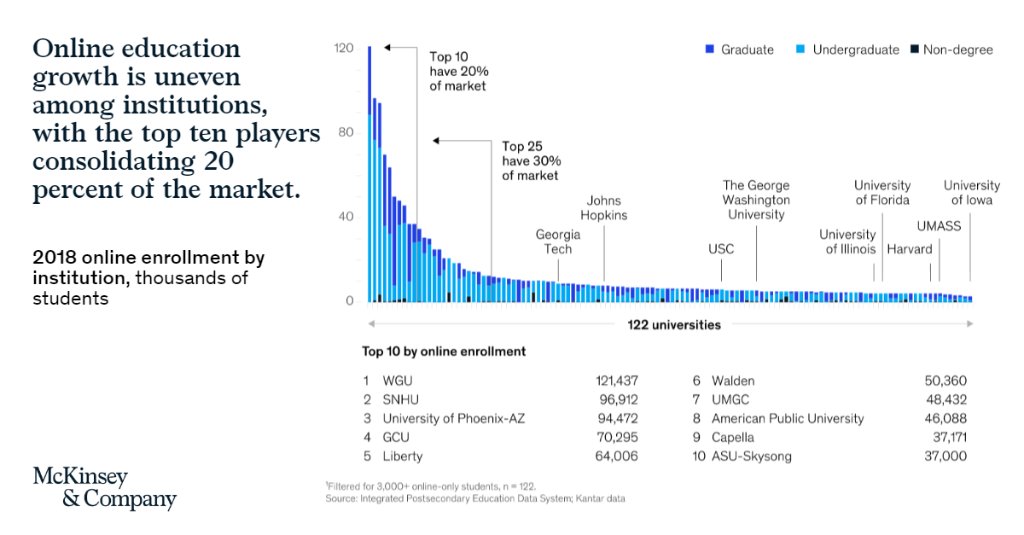 McKinsey's tweet photo. Distance learning has increased by around 40% in five years, from 2.2m students in 2012 to 3.1m students in 2017.

Then, a trend that was playing out over a decade had to be compressed into a semester.

Here are five lessons for scaling online education: https://t.co/lA61fdeVKy https://t.co/ljmUxwdpHf
