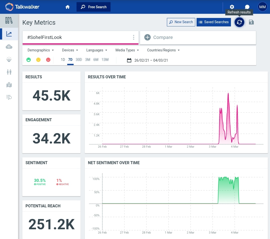 biggbosstrend's tweet photo. 45.5K Smashed
Let's Do 100K Before 12PM
#SohelFirstLook https://t.co/Kls3By64S4
