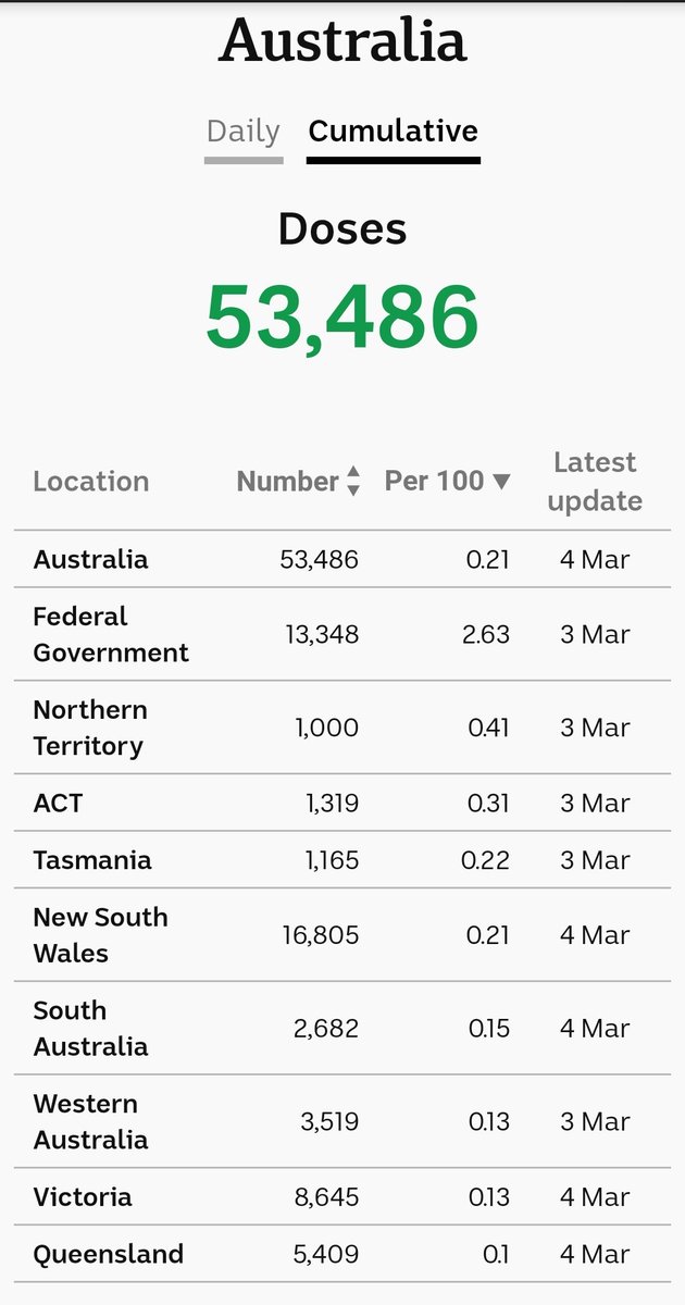 new_horizon's tweet photo. @PMOnAir @pm_live wondering why if the #alp shut the borders in #qld to keep #covid out, why is qld the slowest to vaccinate us.  #StopTheSpread https://t.co/R1iFn32f9J