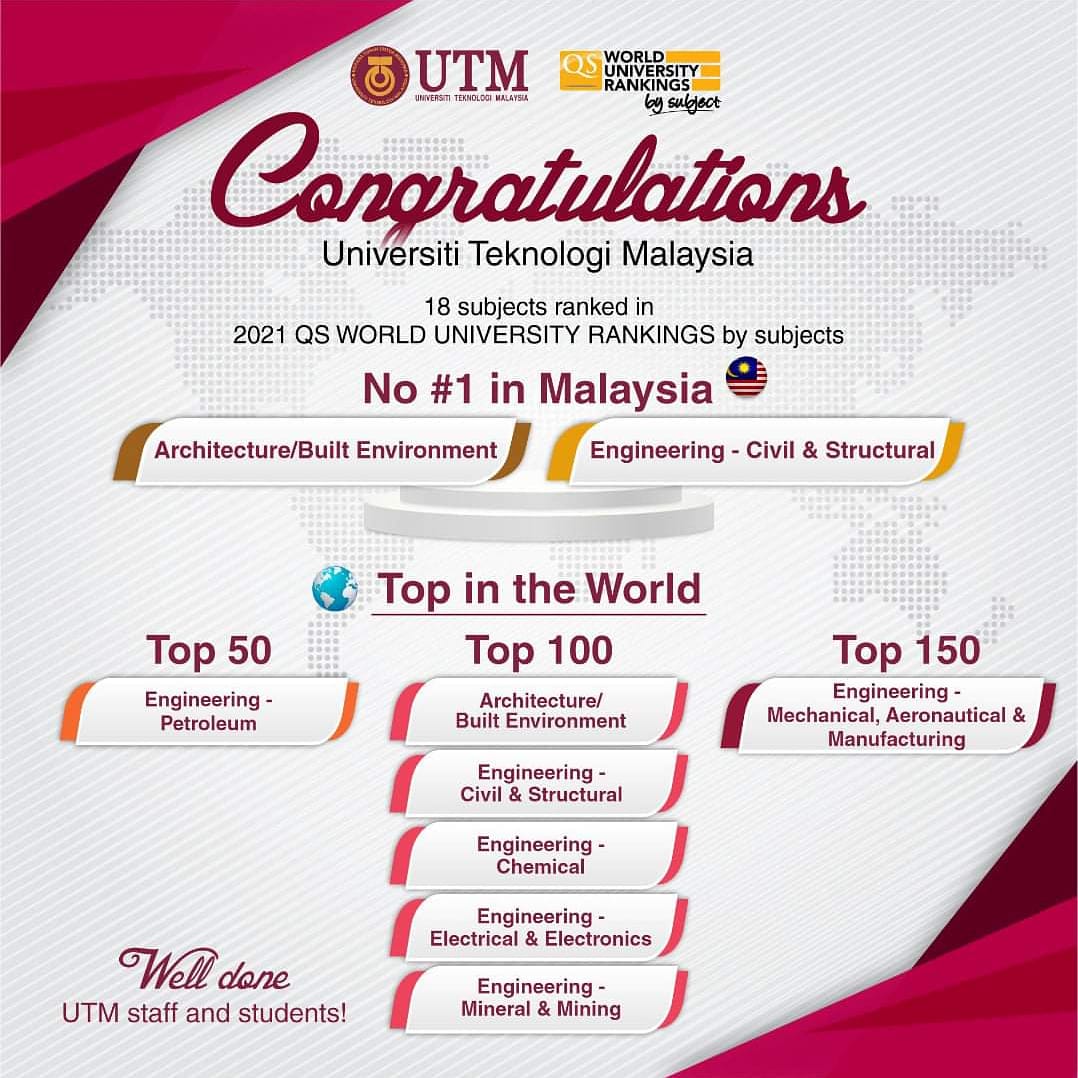 utm_my's tweet photo. 🎉 Congratulations UTM! 18 subjects ranked in the 2021 QS World University Rankings by Subjects! 
Our Architecture/Built Environment and Engineering - Civil &amp; Structural are ranked #1 in Malaysia🎉 
Well done UTM!! https://t.co/GR9ZbSzq0Y